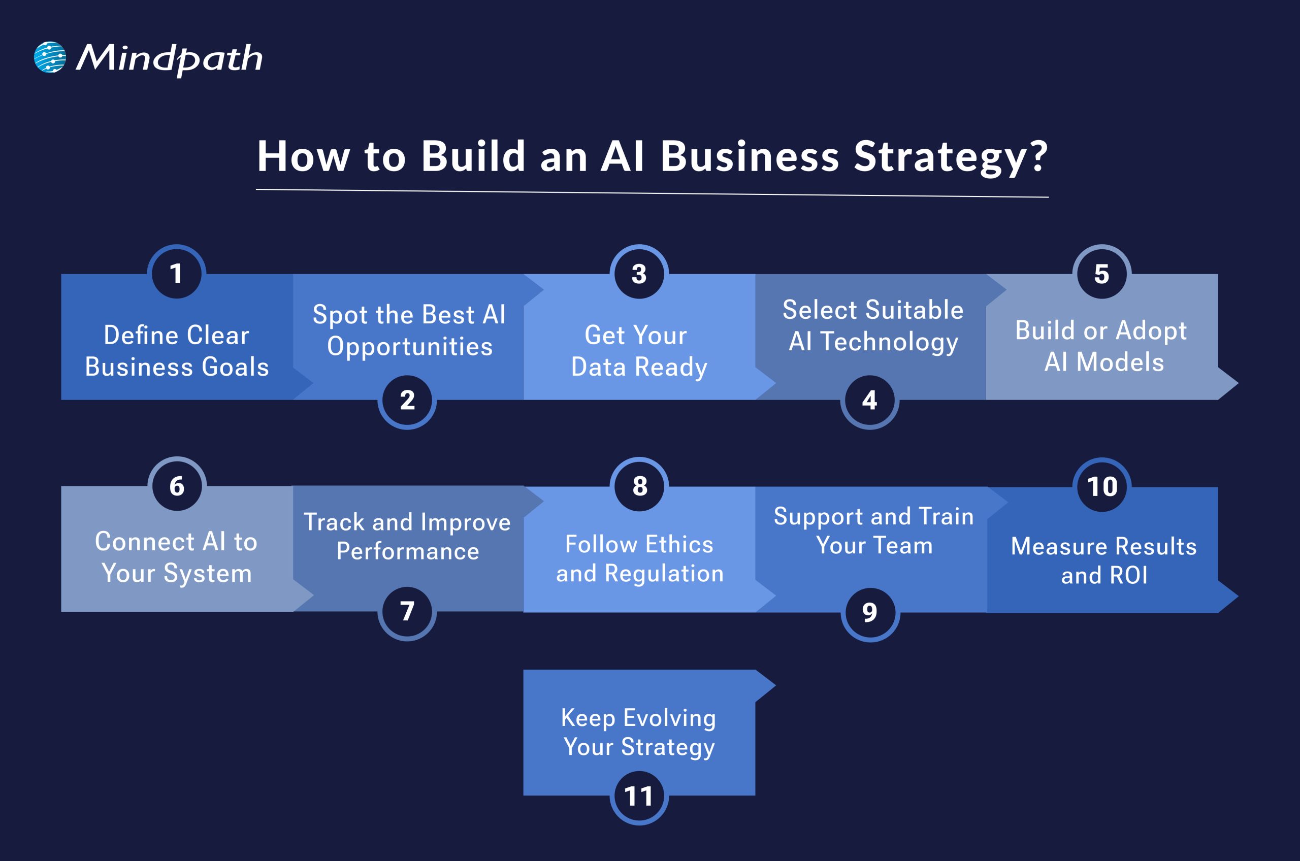 The Role of AI in Revenue Growth - visual representation