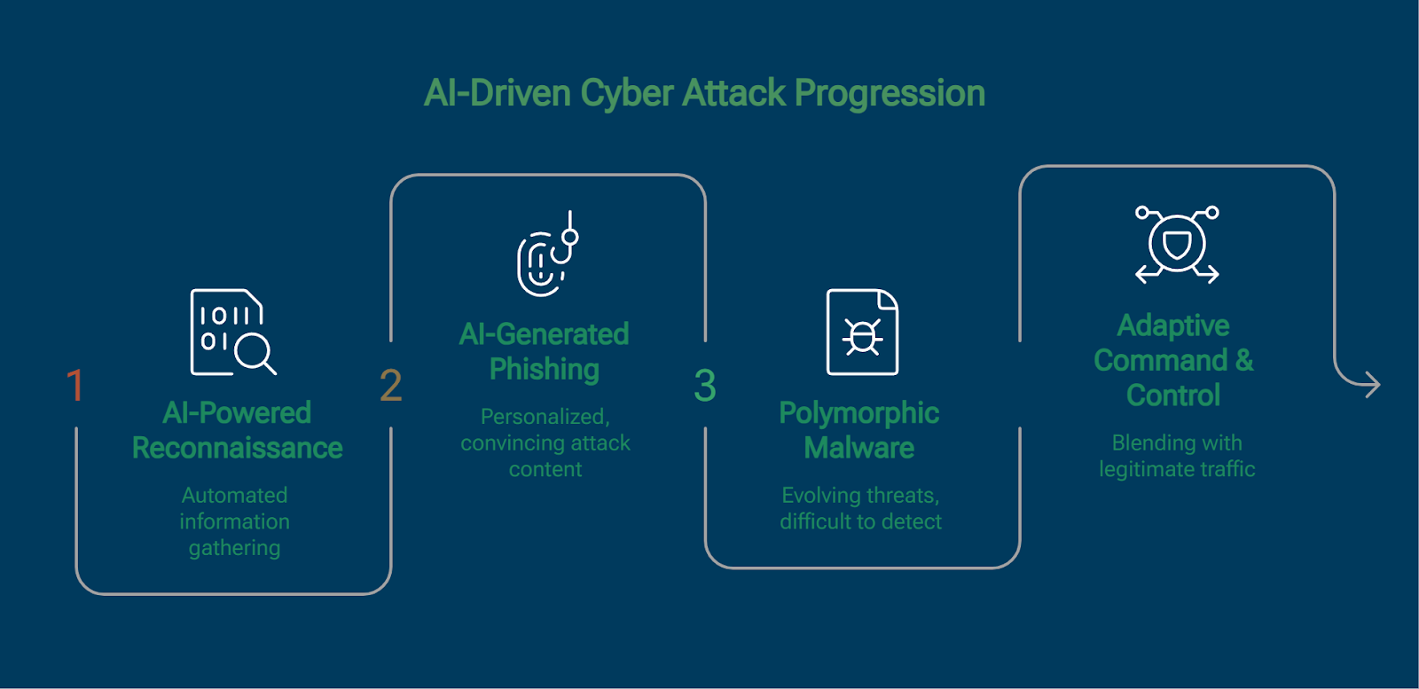 The Rise of AI in Cybercrime - visual representation