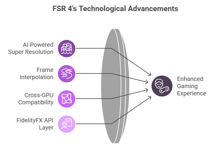 How FSR 4 Works - contextual illustration