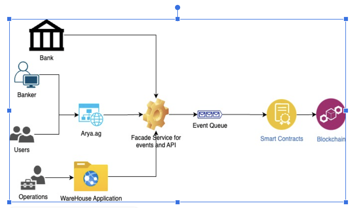 The Three-Pillar Business Model: How Arya.ag Generates Revenue Without Taking Commodity Risk - contextual illustration
