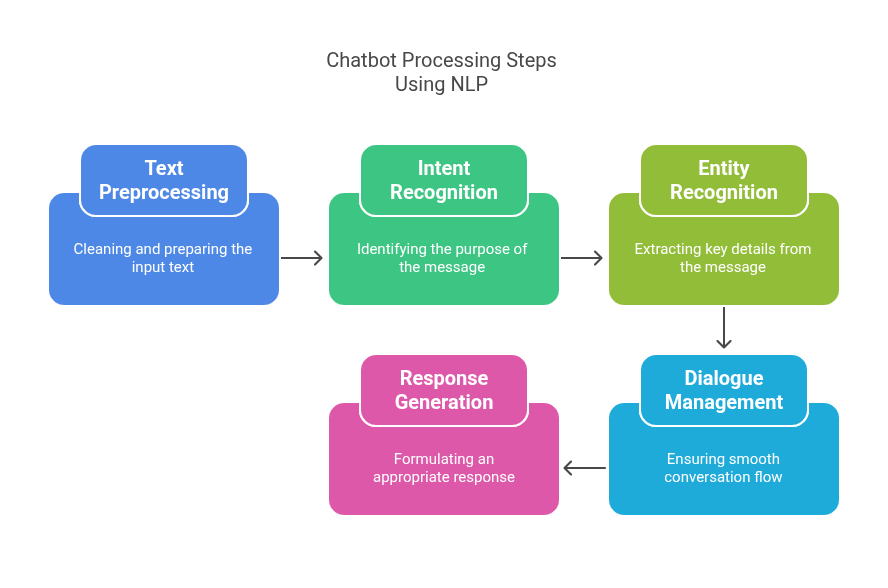 Introducing Bumble's Bee - visual representation