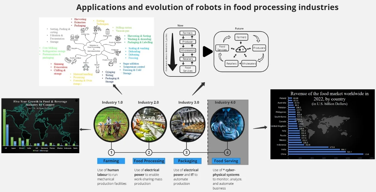 Future Trends in Robotic Food Production - contextual illustration