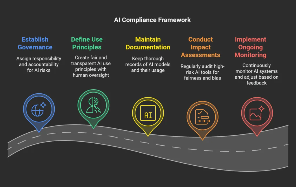Future Trends in Compliance and AI - visual representation