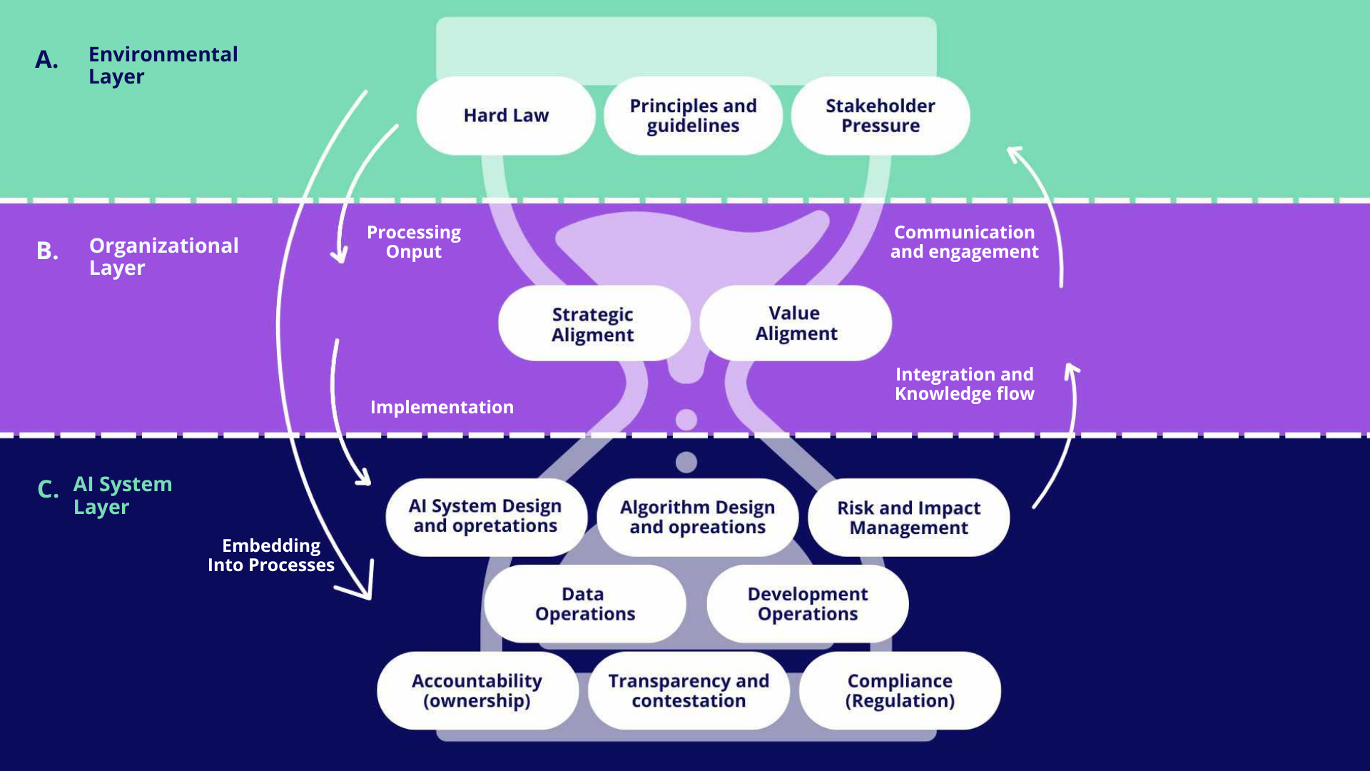 The Role of Compliance in AI Innovation - visual representation