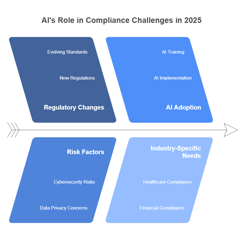 Risk Management in AI Compliance - visual representation