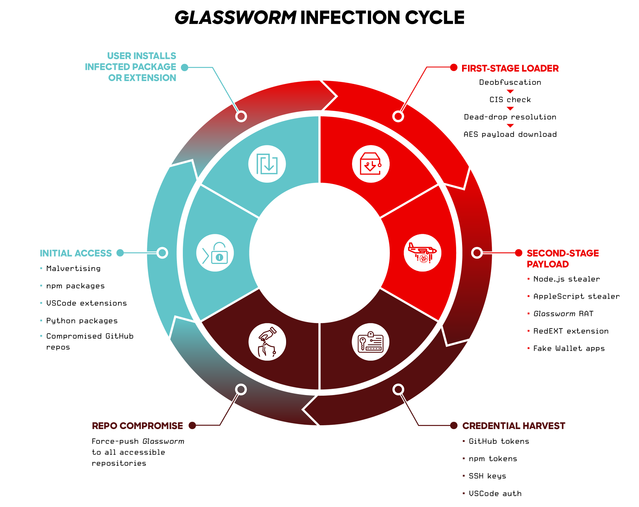 Understanding the Glassworm Botnet - contextual illustration