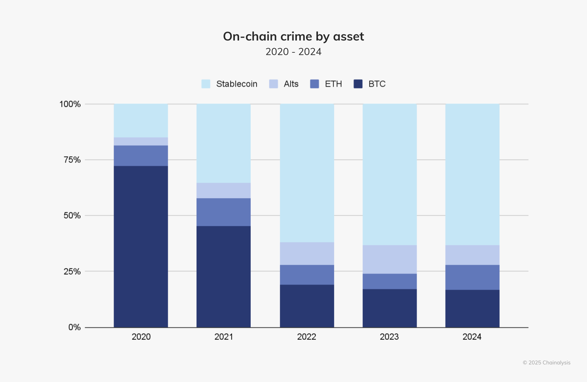 The Role of Stablecoins in Enabling Trafficking - visual representation