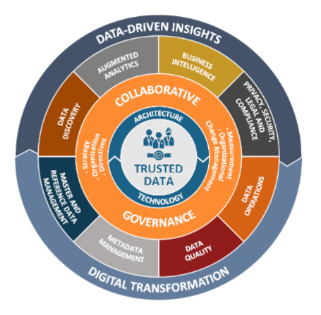 Case Study: Successful Data Governance Implementation - visual representation