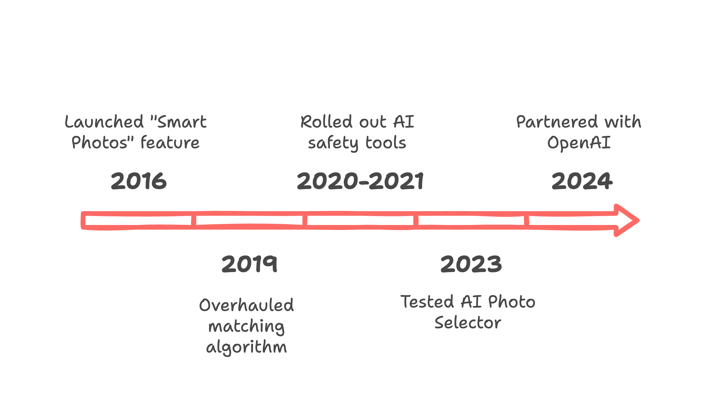 How the Relationship Company Plans to Expand Beyond Dating - visual representation