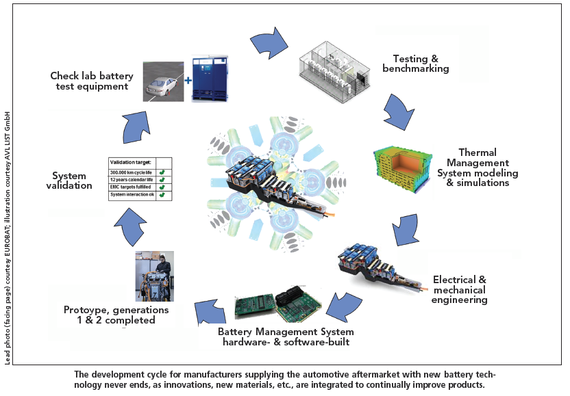 Key EV Technologies Making the Jump - visual representation