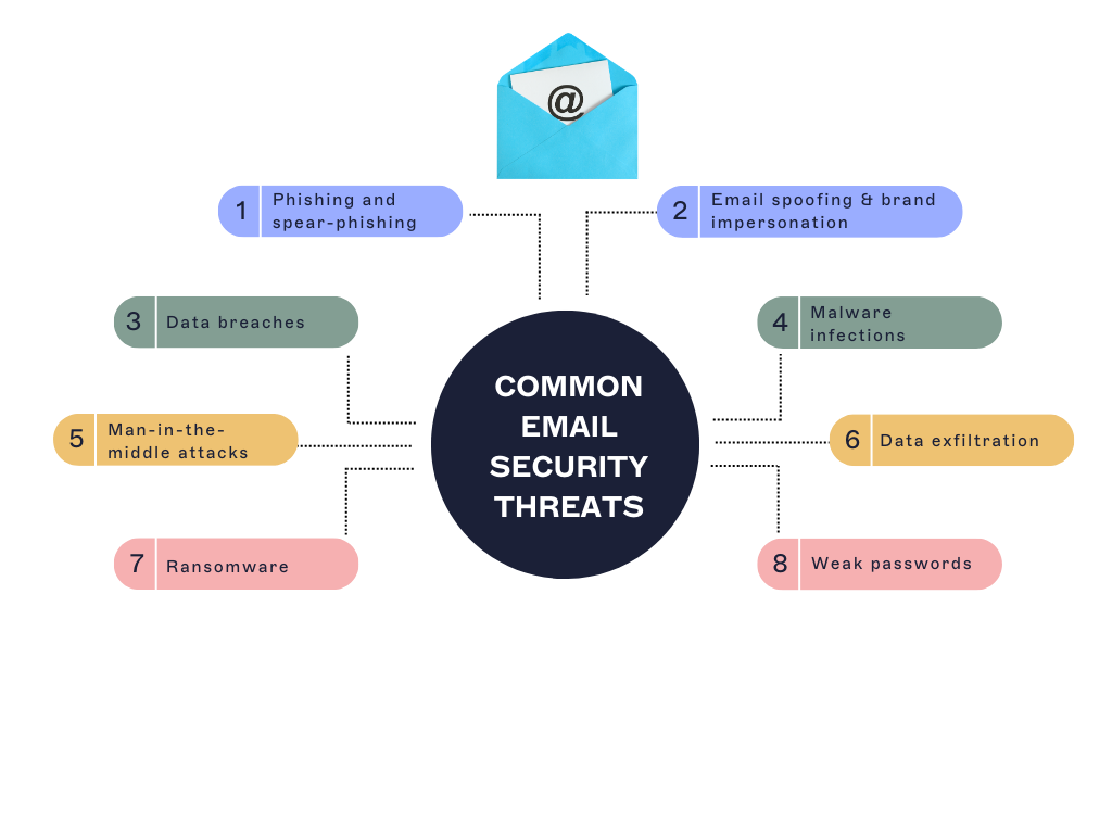 Understanding Email Security Threats - visual representation