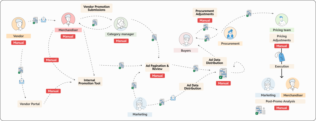 Understanding the Problem: Fragmented Promotion Systems - visual representation