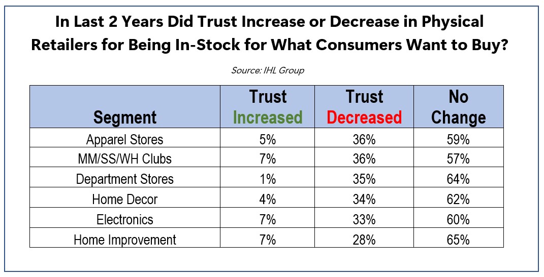 Impact on Consumer Trust - visual representation
