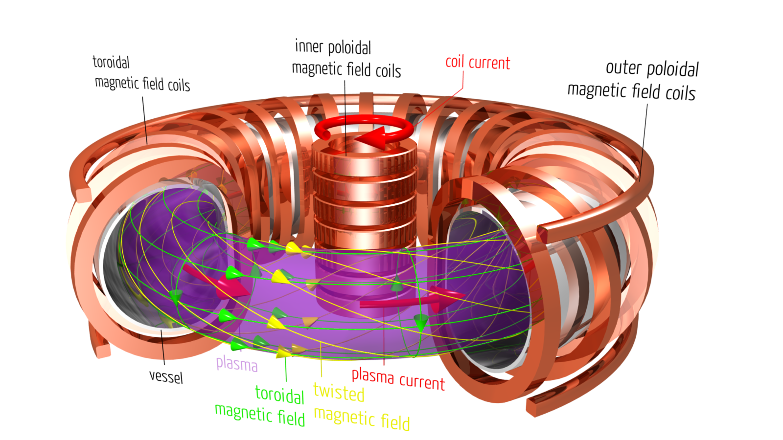 The Basics of Fusion Power - visual representation