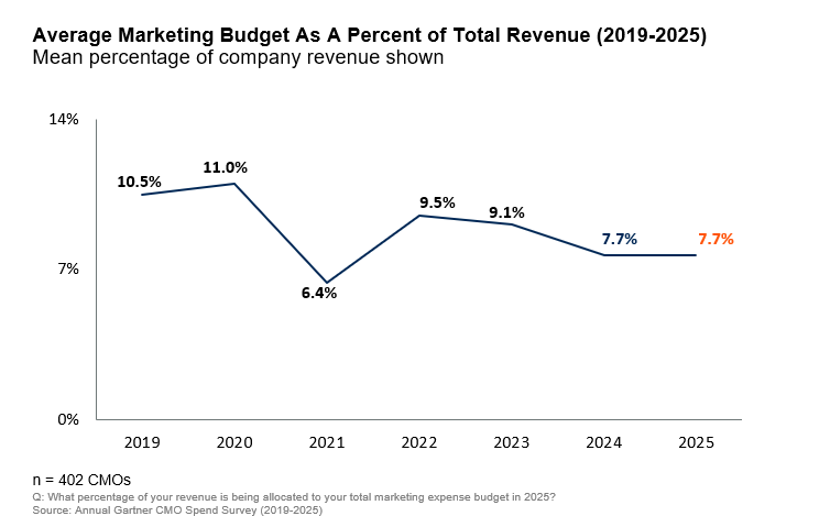 How B2B Spending Cycles Typically Play Out - visual representation