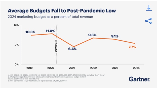 What This Means for B2B Sales and Marketing Spending - visual representation
