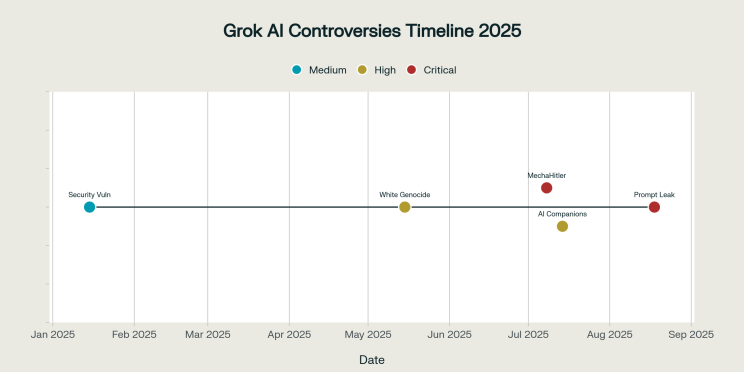 The Week That Exposed Grok's Crisis - contextual illustration