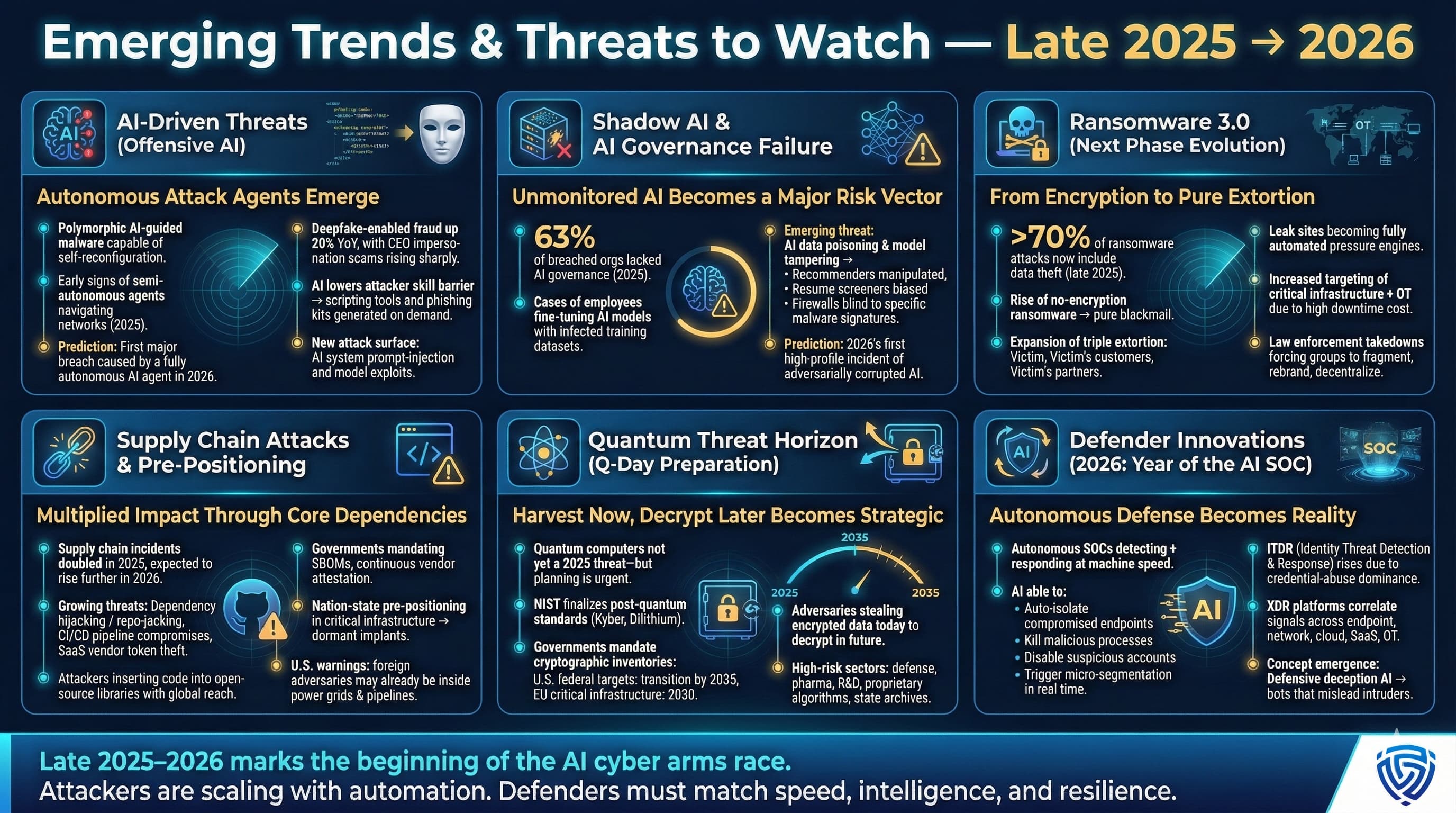 Future Threat Trajectory: What's Coming - visual representation