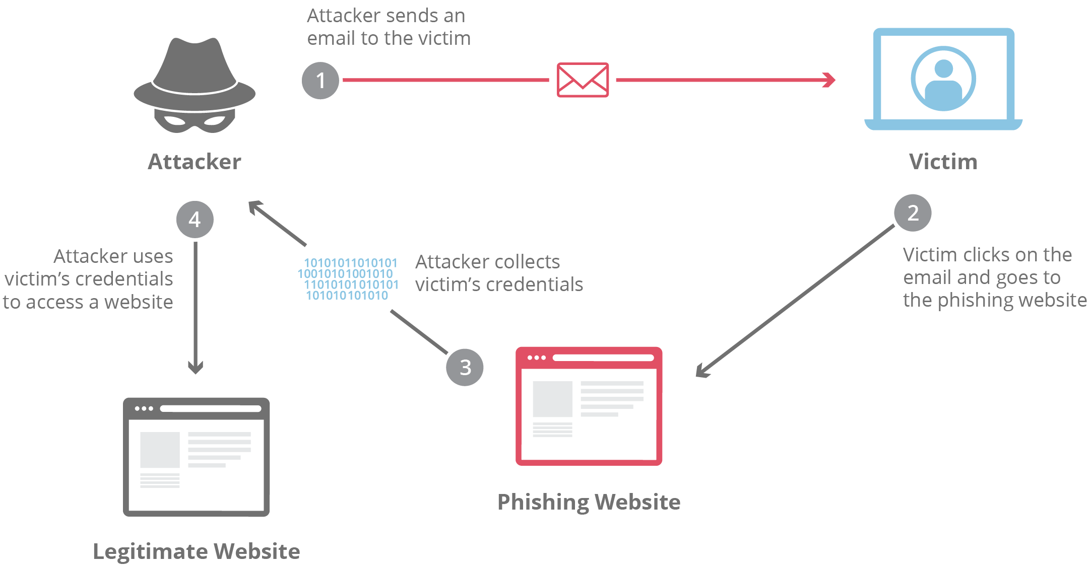 FAQ - visual representation