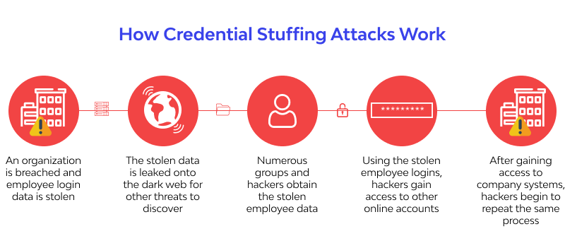 Credential Stuffing: The Domino Effect - contextual illustration