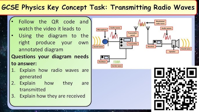 Digital Data Encoding in Radio Transmissions - visual representation