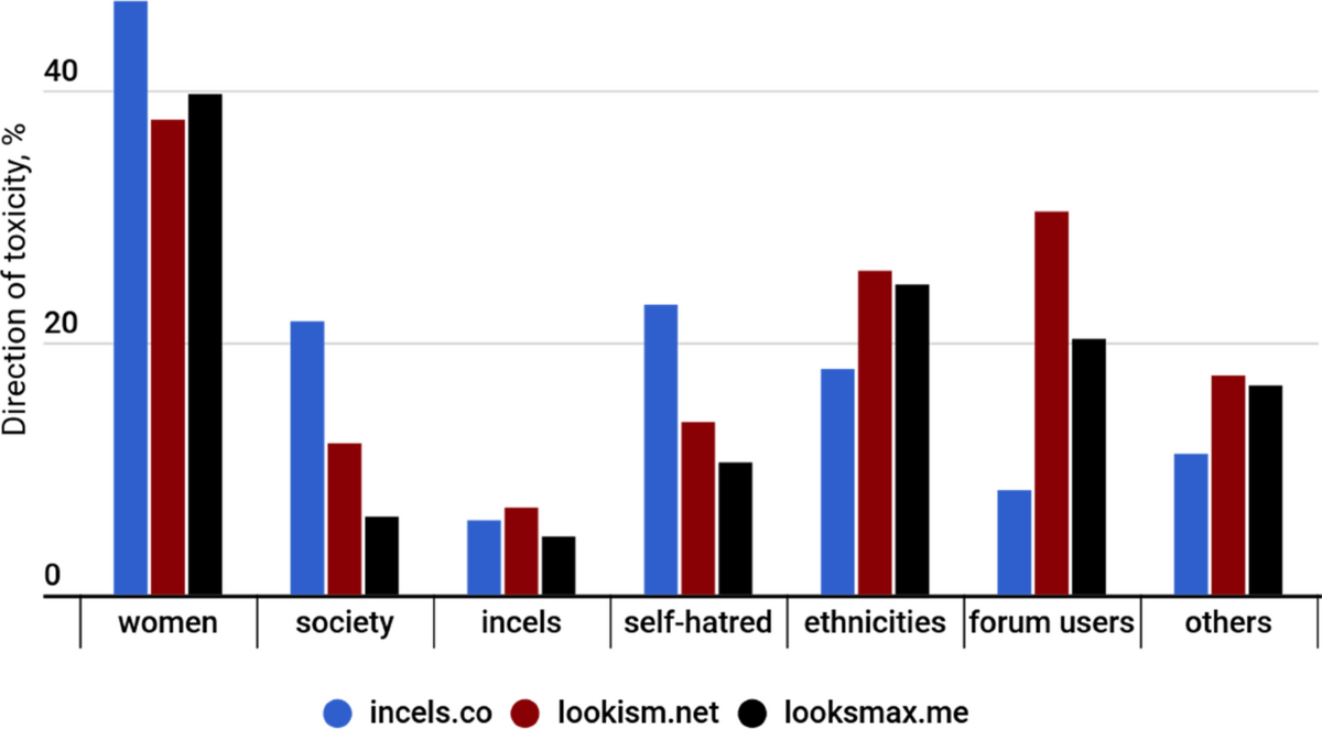 The Origins of Incel Terminology - visual representation