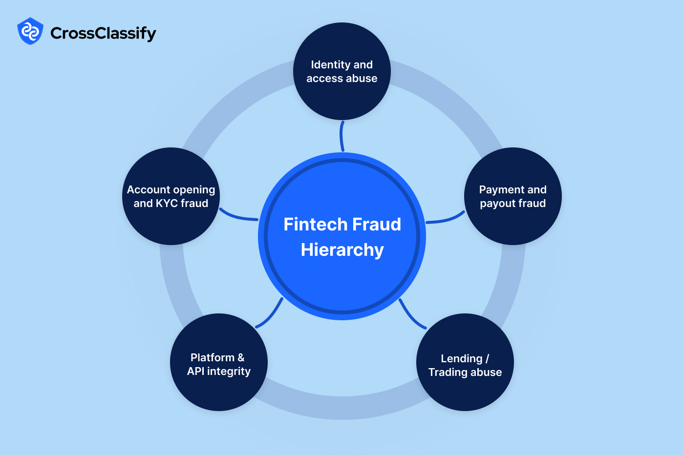 The Anatomy of Modern Fintech Fraud - contextual illustration