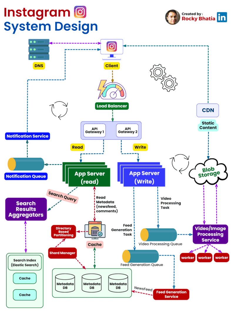 Technical Details and Best Practices - visual representation