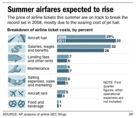 Why Are Jet Fuel Prices Rising? - visual representation