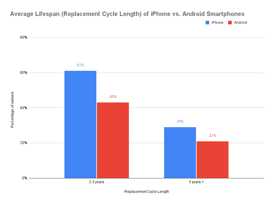 Age of Your Phone and When Performance Actually Degrades - visual representation