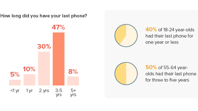 Flagship vs. Budget Phone Upgrade Cycles - visual representation