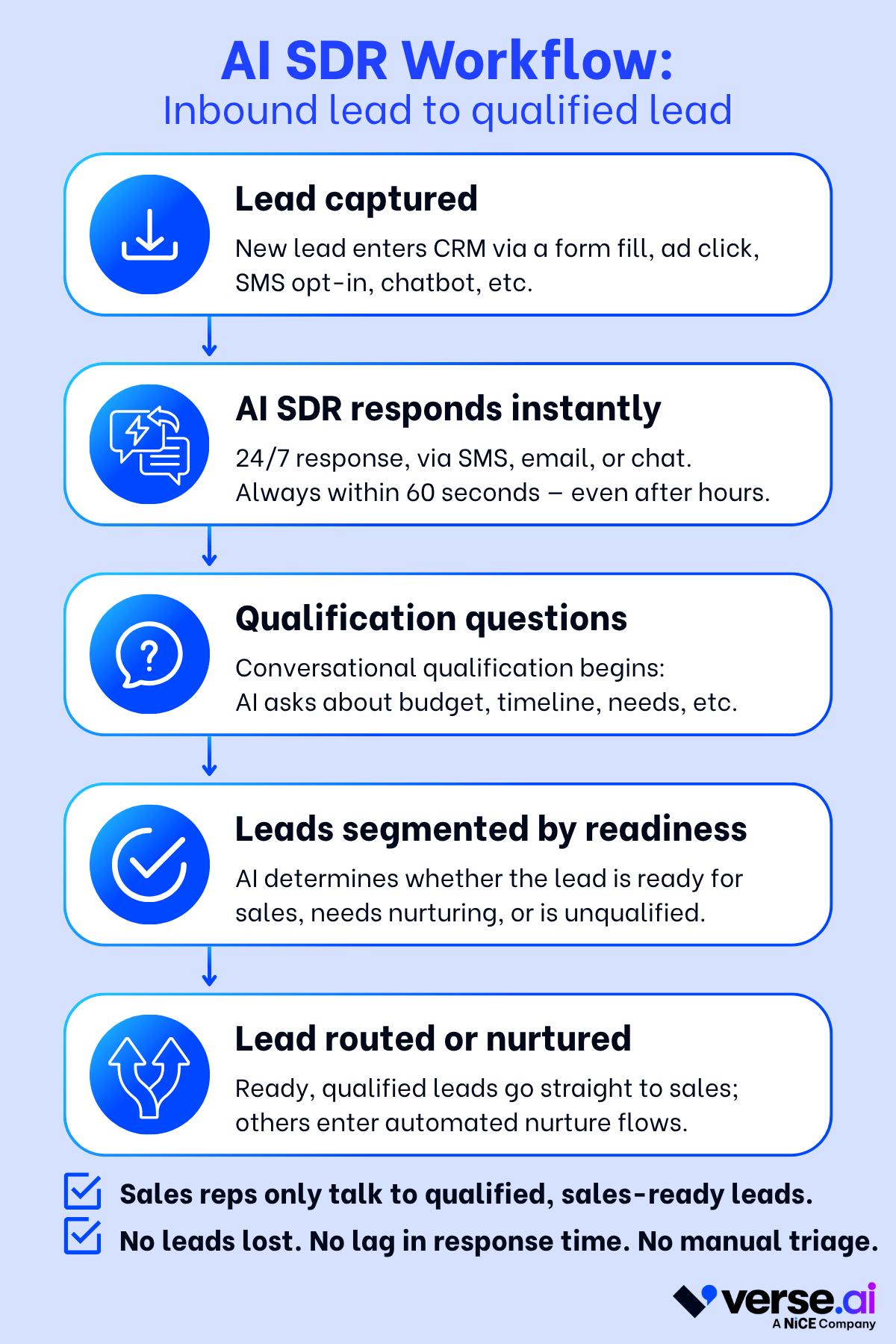 What is an AI SDR? - visual representation