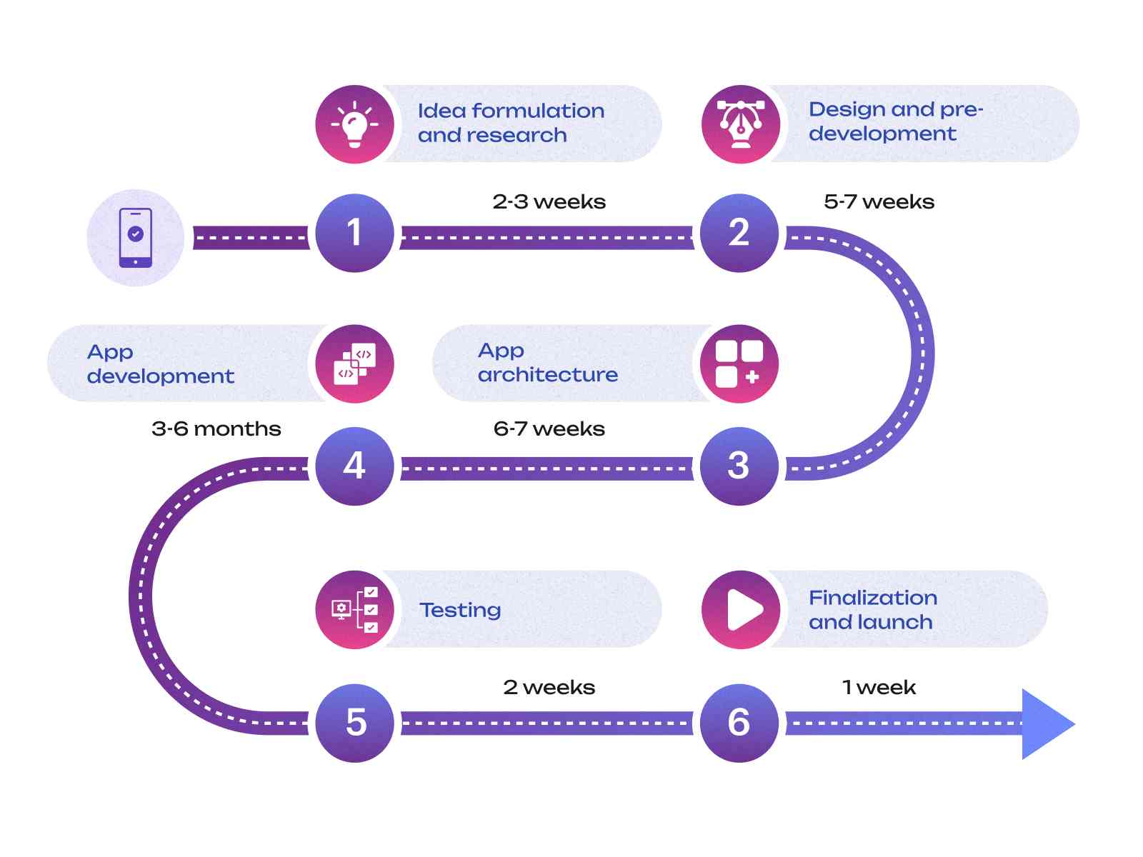 Common Underestimations in Development Timelines - visual representation