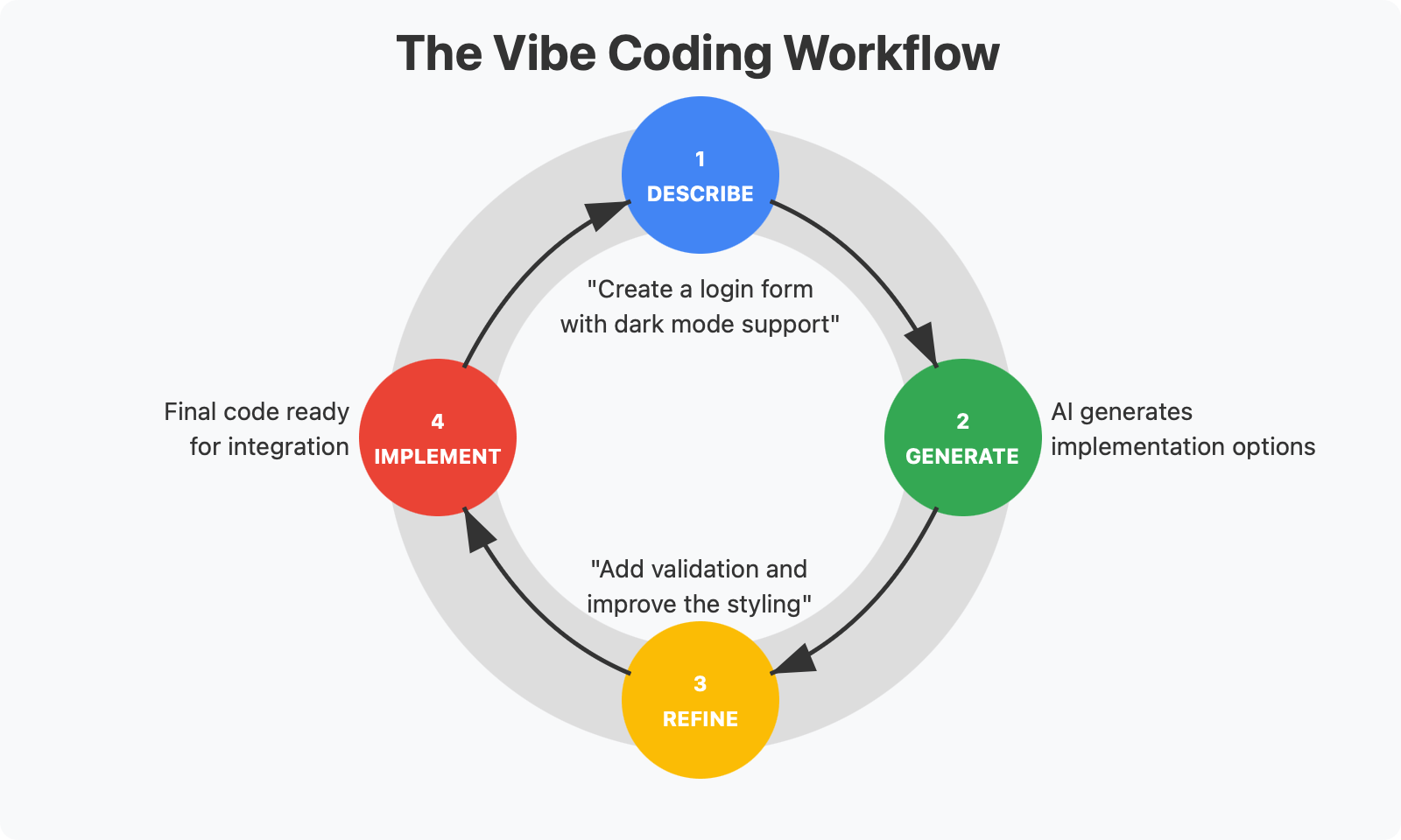 Understanding Vibe Coding - visual representation
