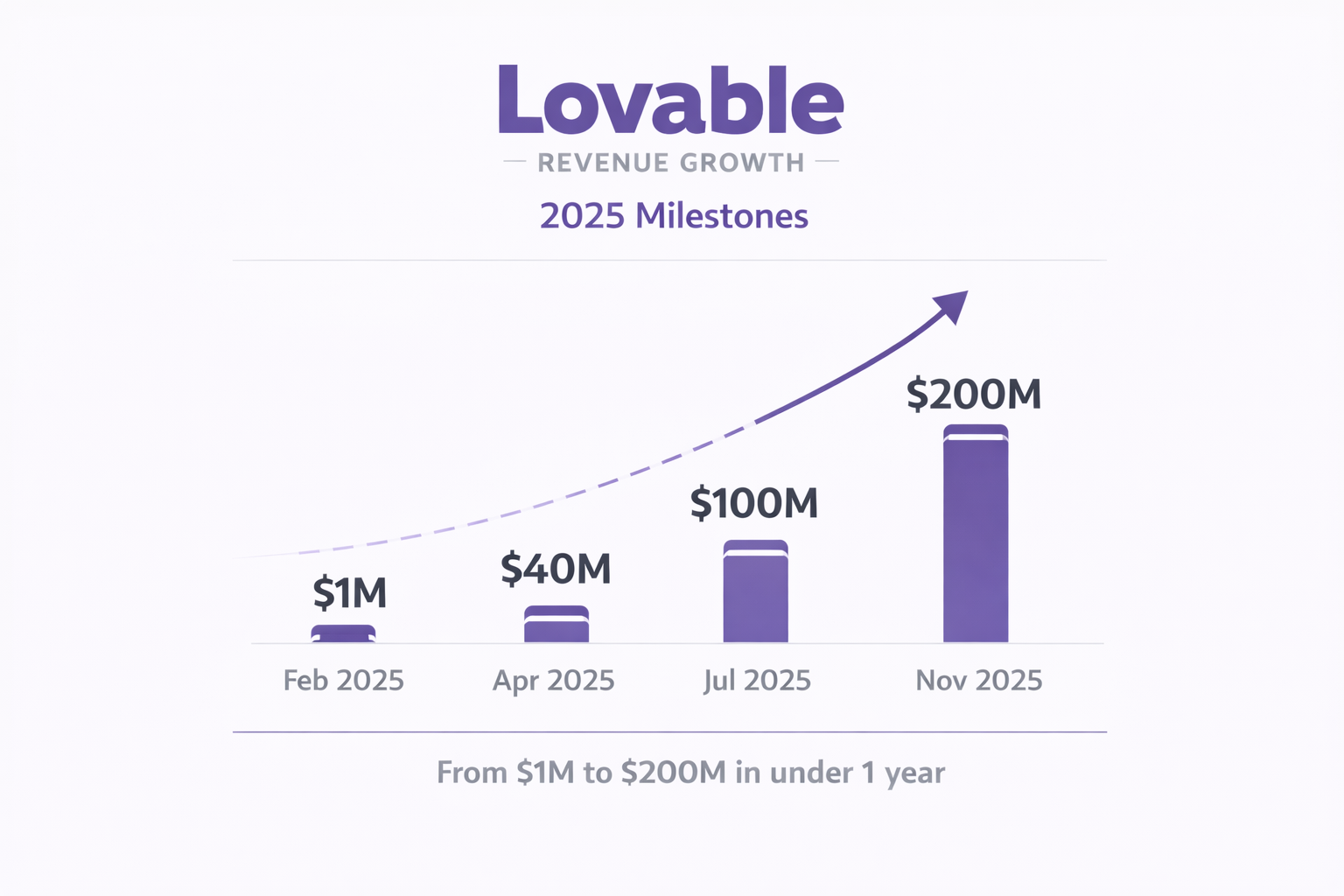 Lovable's Journey to $100 Million in Revenue - contextual illustration