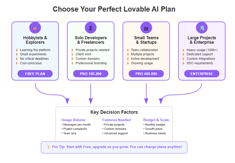 Key Features of Lovable's Platform - contextual illustration