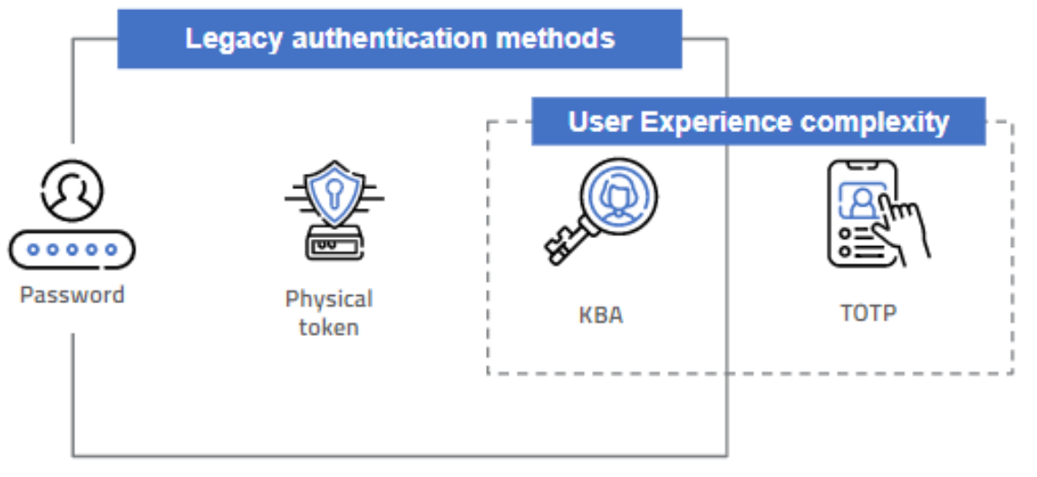 Why Traditional Authentication Failed - contextual illustration