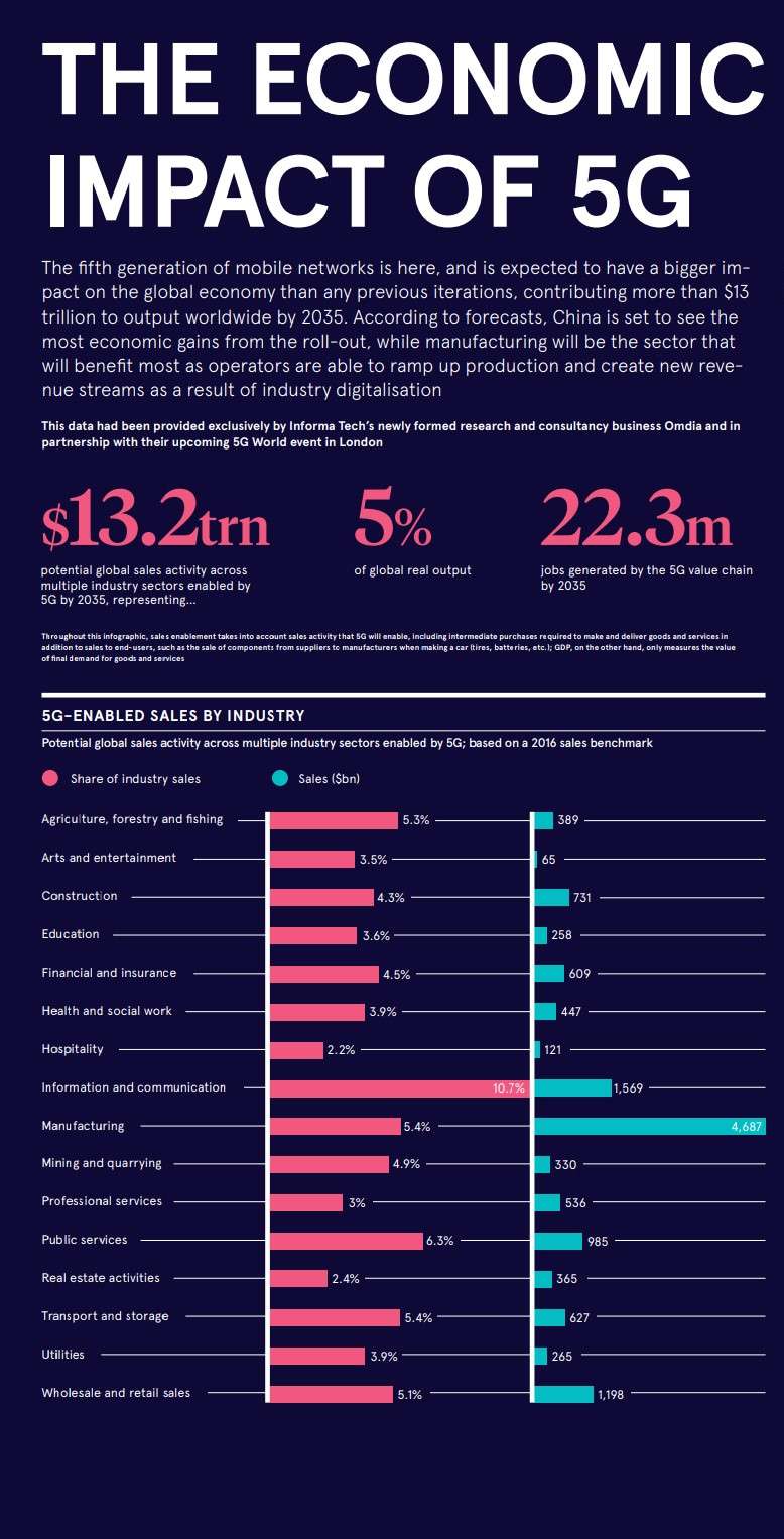 The Role of 5G in Economic Transformation - contextual illustration