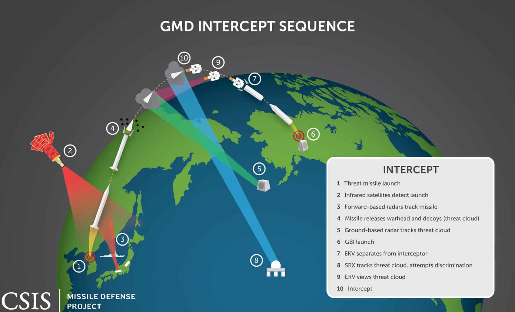 Understanding Missile Defense Systems - visual representation