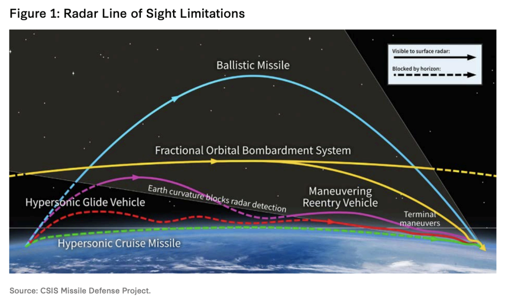 Challenges Faced by Missile Defense Systems - contextual illustration