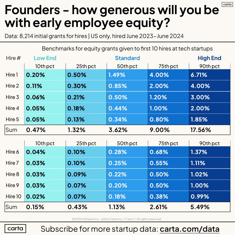 Planning Your Option Pool for the First Year - visual representation