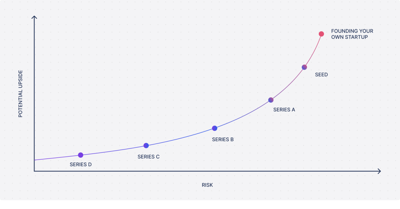 The Future: Series A and Beyond - visual representation