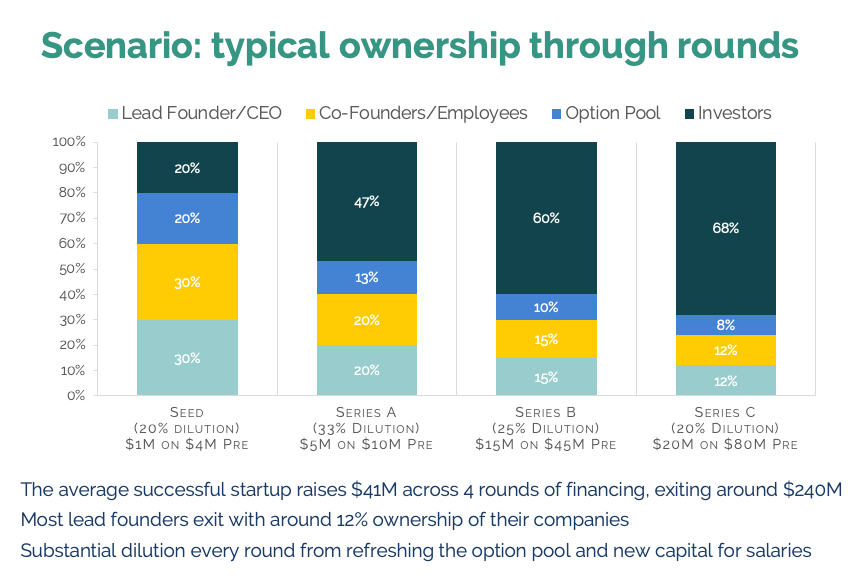 Your Equity Framework Going Forward - visual representation