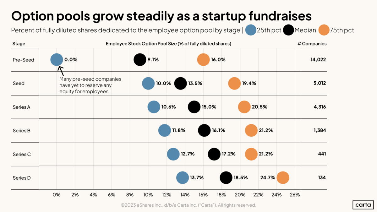 The Founder's Four Biggest Equity Mistakes - visual representation