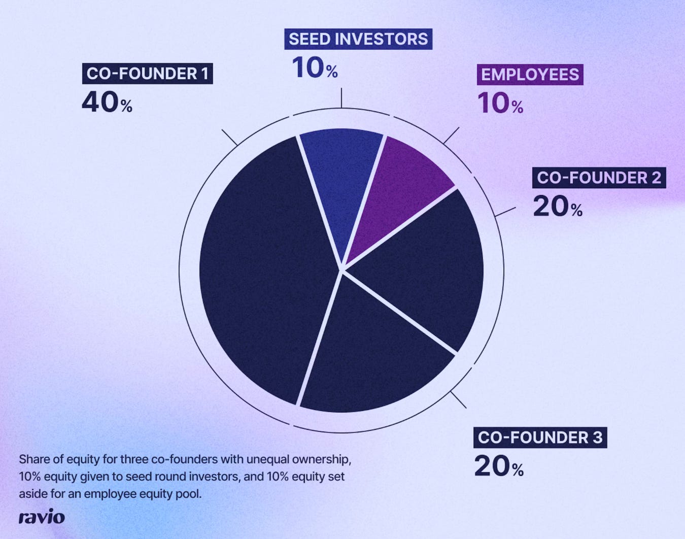 The Fully Diluted Equity Question - visual representation