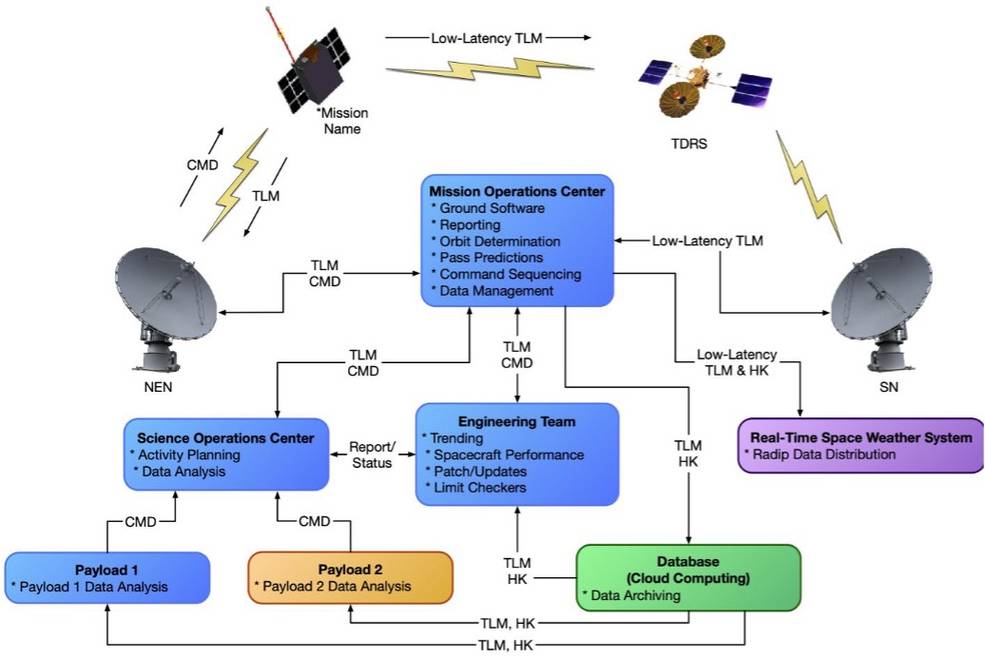 Implementation Guide: Building Resilient Space IT Systems - visual representation