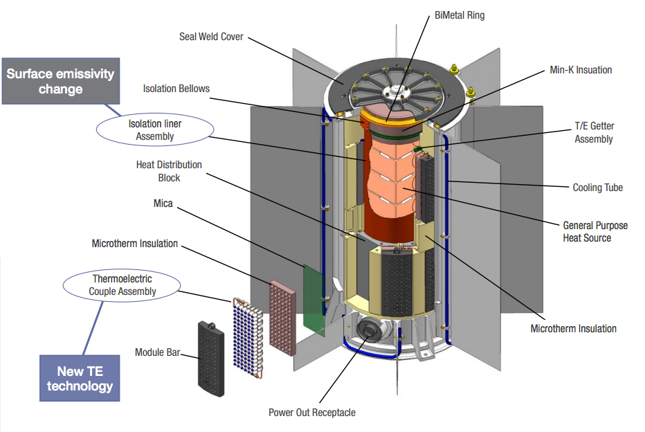 Enter Nuclear Batteries - visual representation