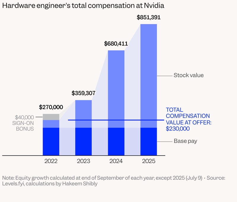 How to Think About Your Own Equity: Lessons from Nvidia - visual representation