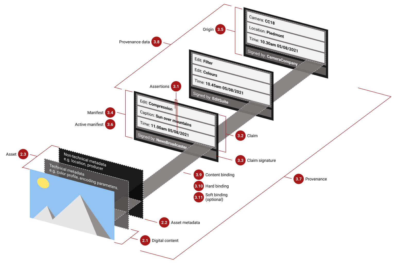 Key Takeaways - visual representation