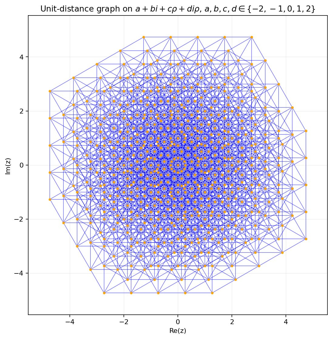 The Erdős Unit Distance Conjecture: A Brief Overview - visual representation